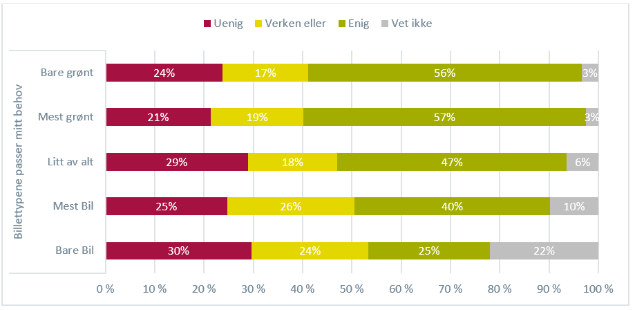 TR pris og billettering billettyper passer mitt behov pr segment